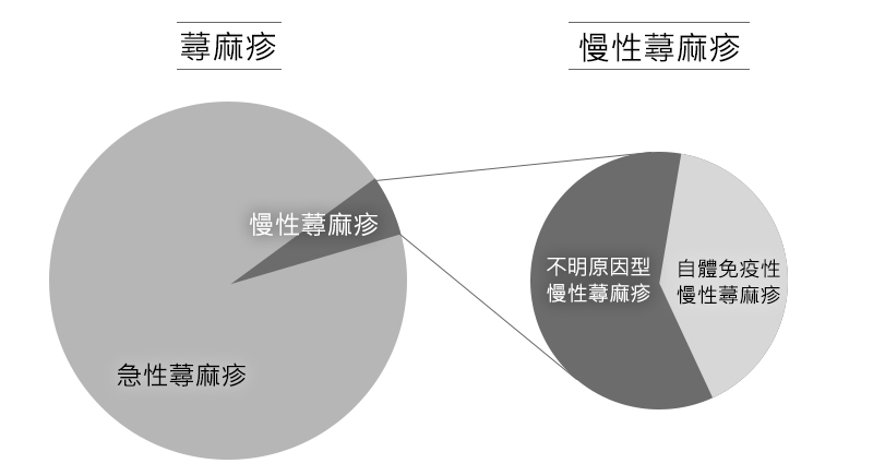 蕁 麻疹 慢性